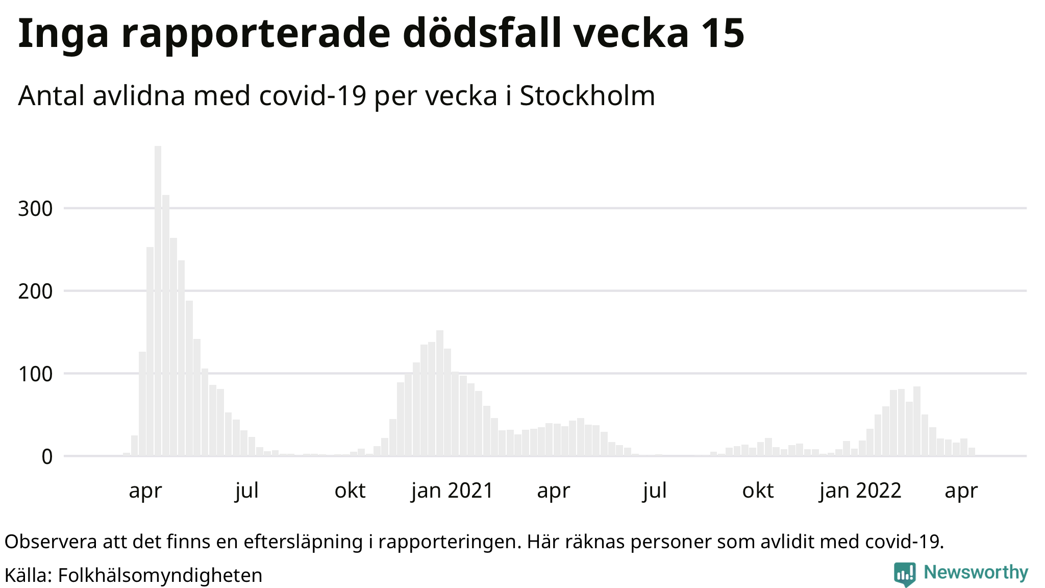 Antal dödsfall med covid-19 per vecka